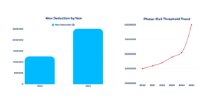 Section 179 Bar and Line Graph, About Max Deduction by Year, Phase-Out Threshold Trend