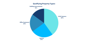 Qualifying Section 179 Property Types Pie Chart