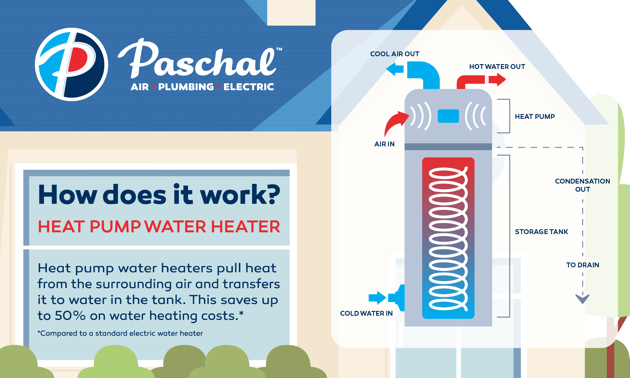 How a Heat Pump Water Heater works