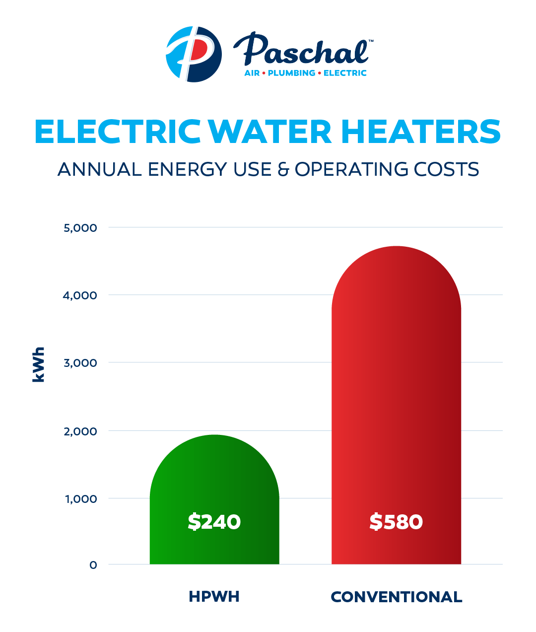 Heat Pump Water Heaters vs Conventional Water Heaters Annual Energy Use and Operating Costs
