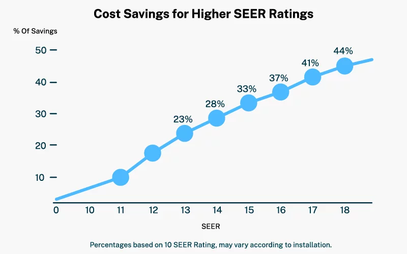 cost savings for higher seer ratings