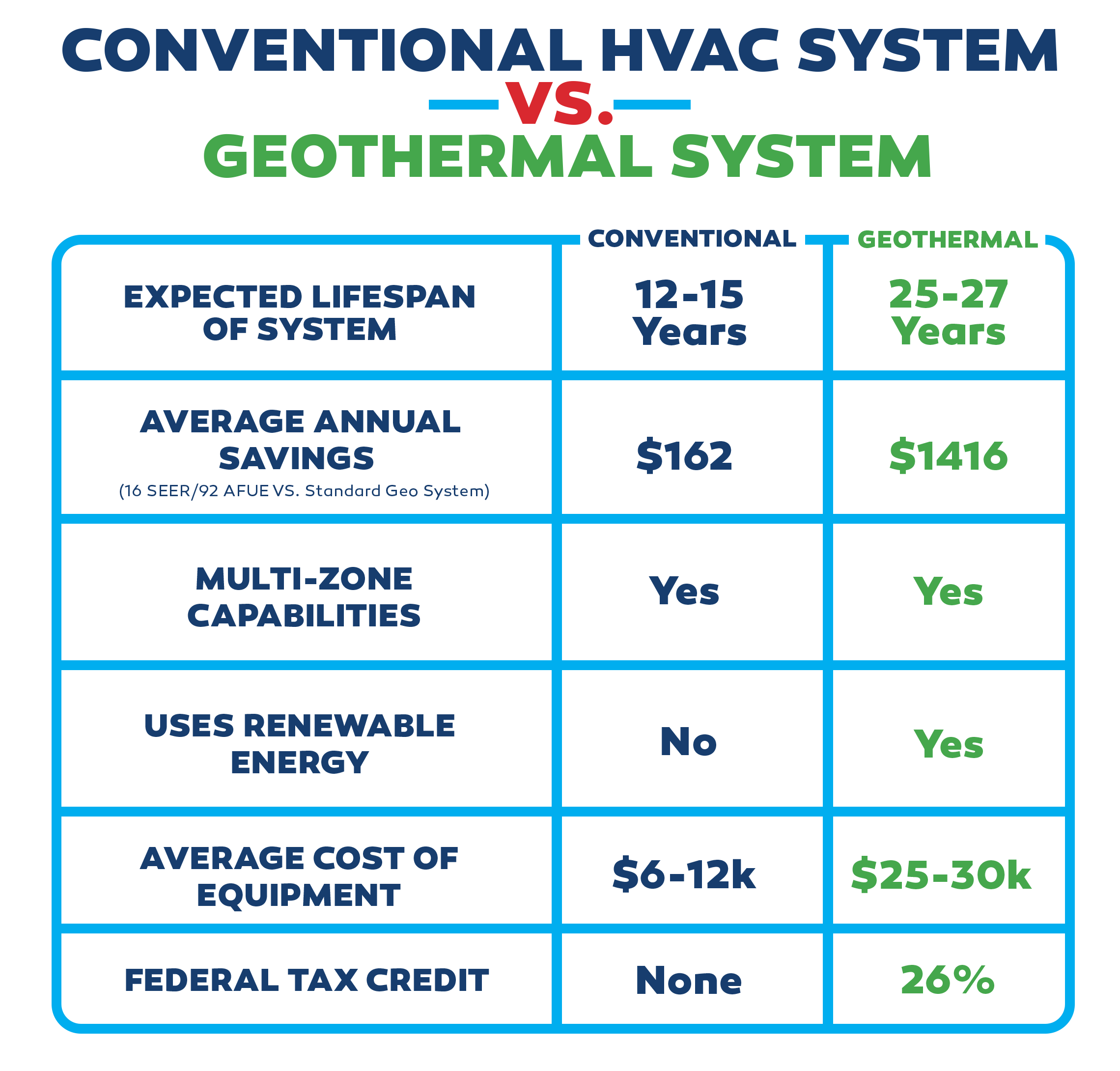 conventional hvac vs geothermal