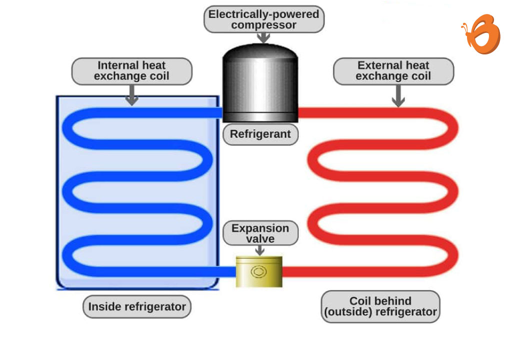 How does a Refrigerator work2
