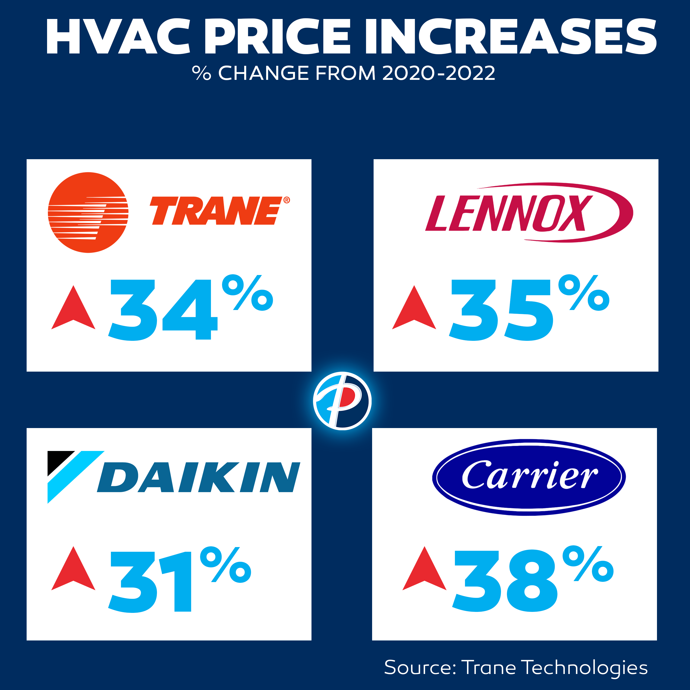 price increase graph