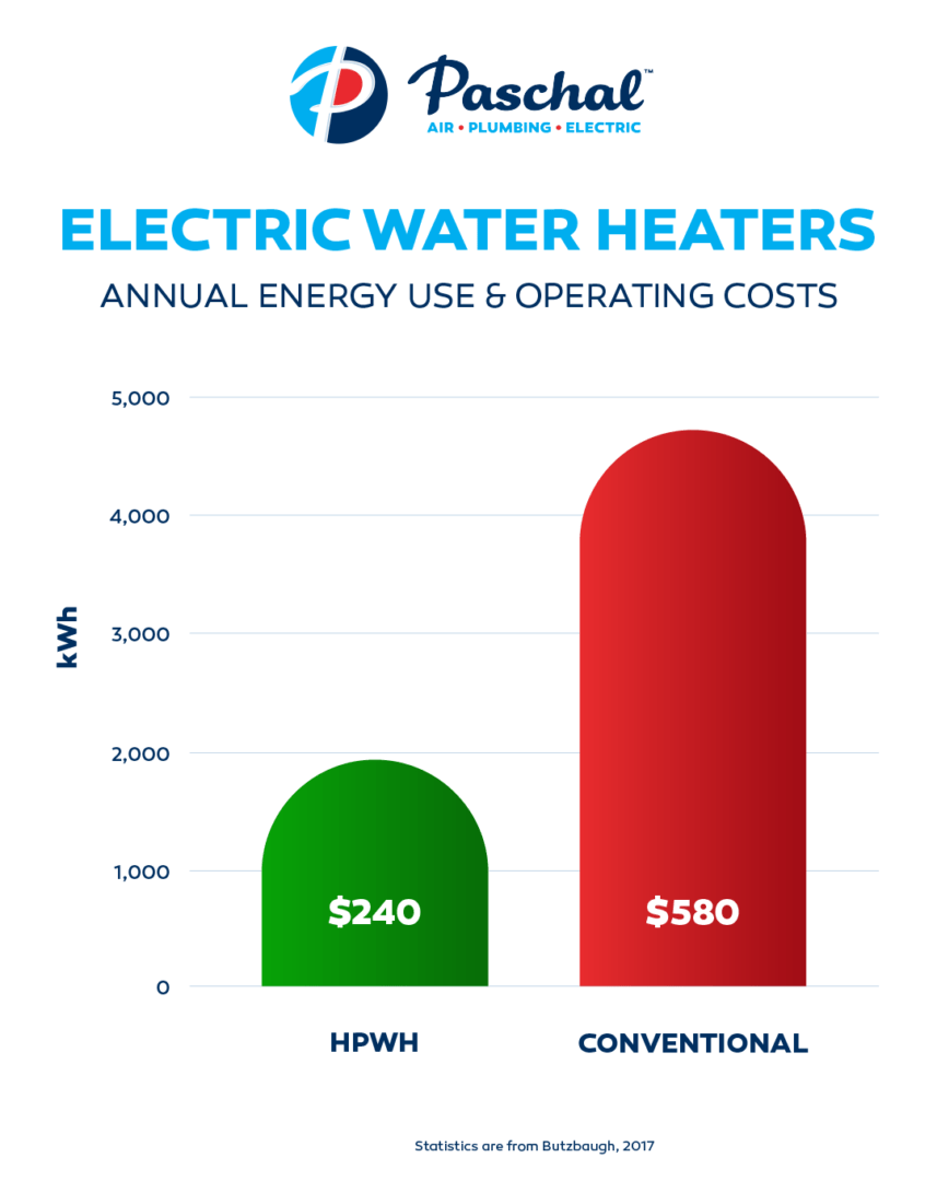 Heat Pump Water Heater Vs Conventional Water Heater Whats The Difference Paschal Air 2780